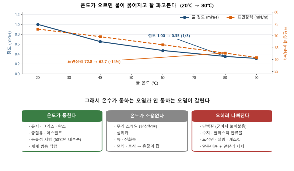 [온수 세정 ①] 뜨거운 물이 잘 닦이는 이유 — 그리고 온도가 안 통하는 오염