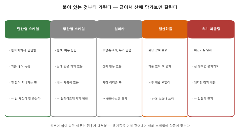 [화학세정 ①] 고압으로도 온수로도 안 떨어질 때 — 우리 스케일의 정체부터