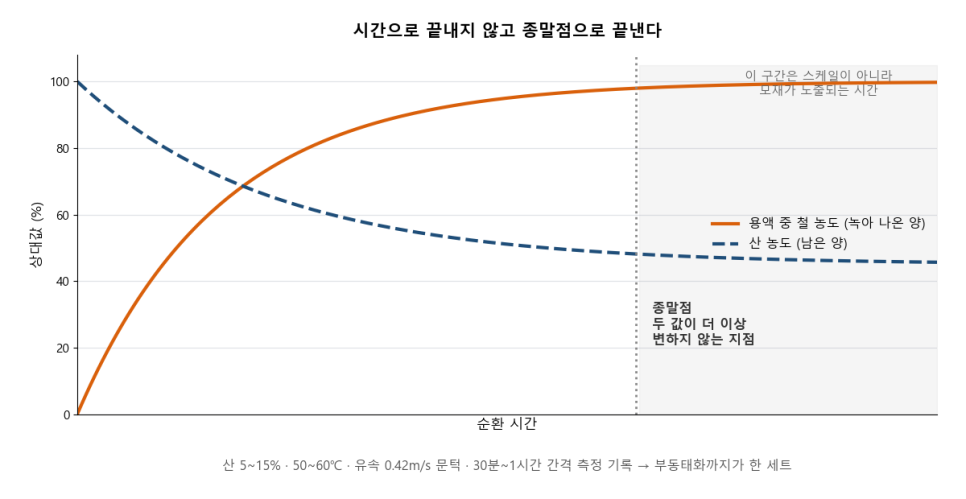 [화학세정 ③] 농도·온도·시간·유속 — 순환세정은 이 네 개로 결정됩니다