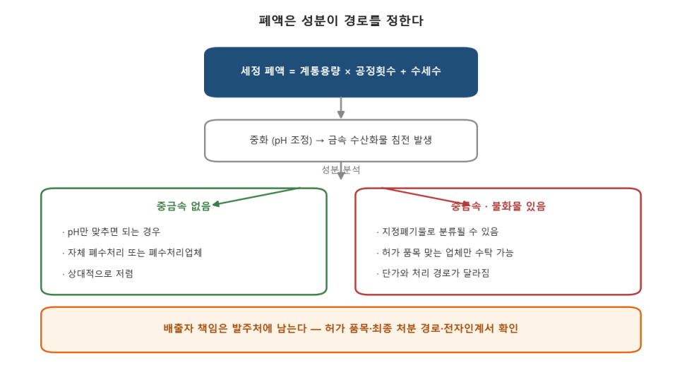 [화학세정 ⑤] 폐액이 진짜 비용입니다 — 처리 경로와 비용 구조