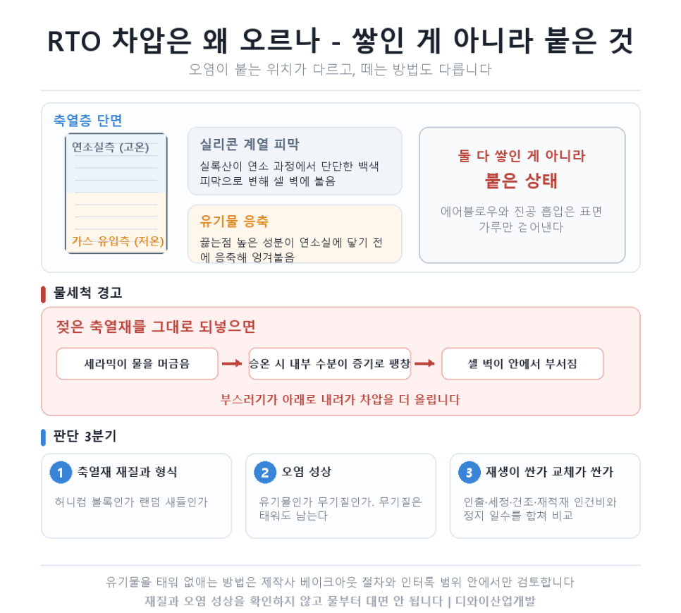 RTO 차압이 계속 오르는데, 확인 없이 물부터 대면 안 됩니다