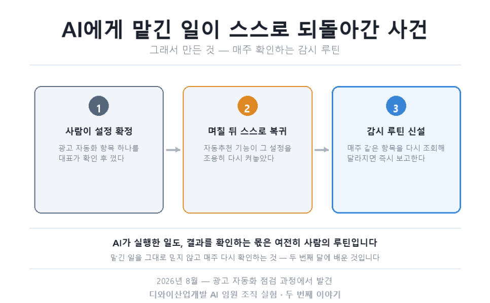 AI 임원 두 번째 달 — 스스로 되돌아간 설정, 그리고 감시 루틴
