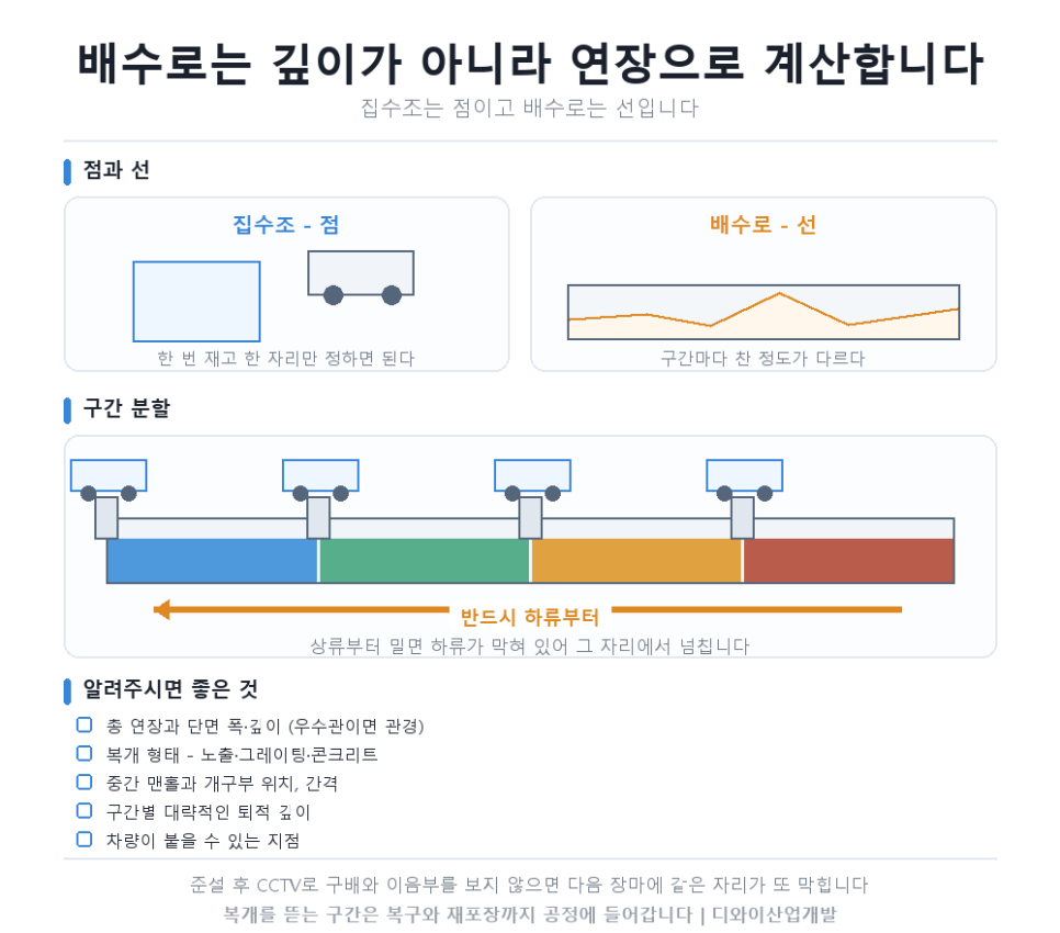 공장 배수로·우수관이 토사로 찼는데 굴착기가 못 들어갑니다 — 좁고 긴 곳은 이렇게 준설합니다
