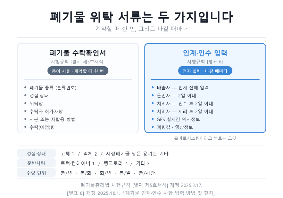 폐기물 인계 서류를 끝까지 읽는 법 — 번호 두 칸 말고 나머지 전부