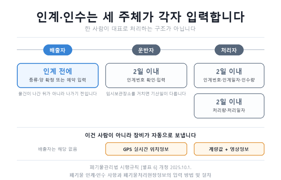 폐기물 인계 서류를 끝까지 읽는 법 — 번호 두 칸 말고 나머지 전부